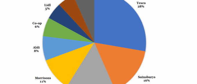UK Supermarkets Market Share