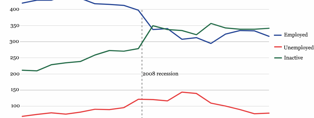 UK 18 year olds: Employment, Unemployment and Inactivity