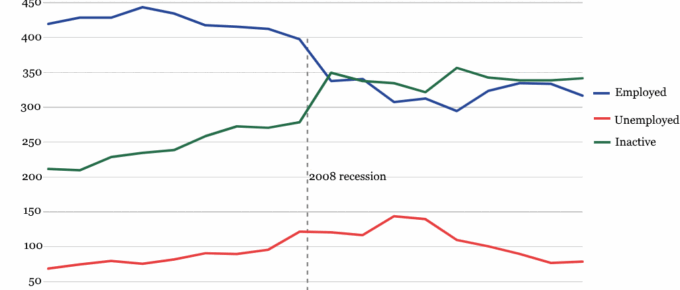 UK 18 year olds: Employment, Unemployment and Inactivity