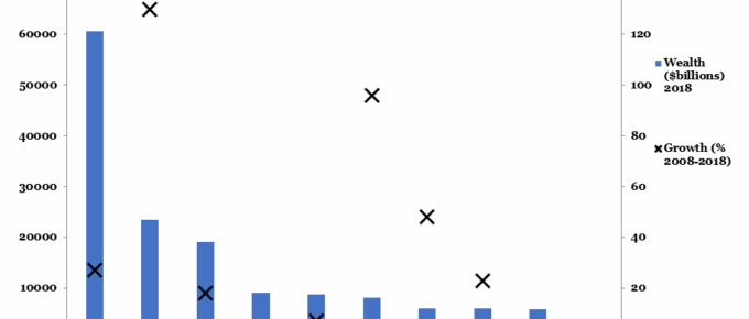 10 Biggest Wealth Markets: 2018 Wealth vs Growth 2008-2018