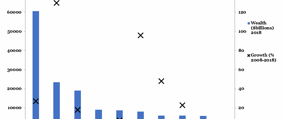 10 Biggest Wealth Markets: 2018 Wealth vs Growth 2008-2018