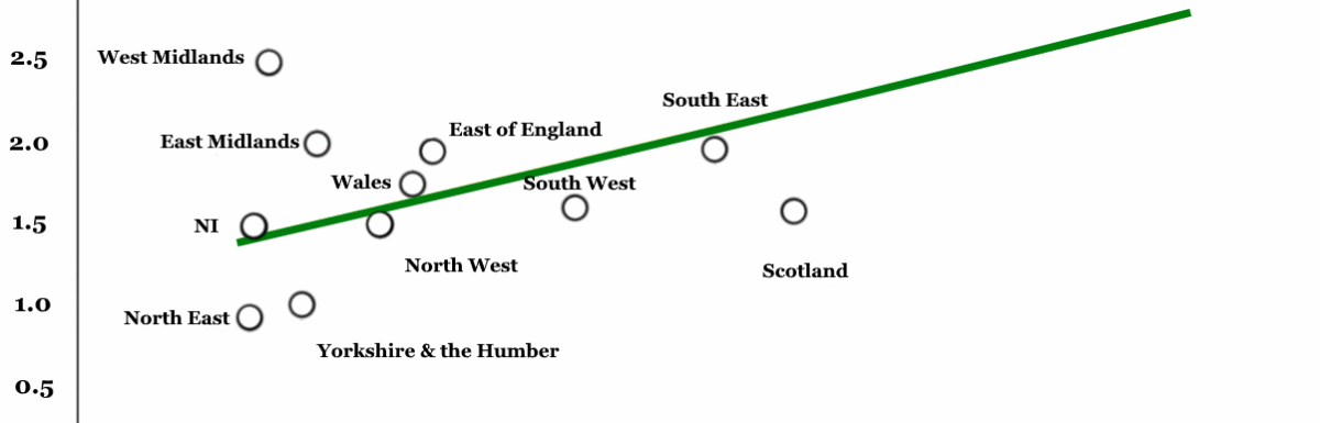 Average Percentage of Degree-Educated Population vs GVA Growth by Region