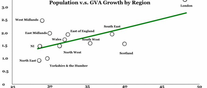 Average Percentage of Degree-Educated Population vs GVA Growth by Region