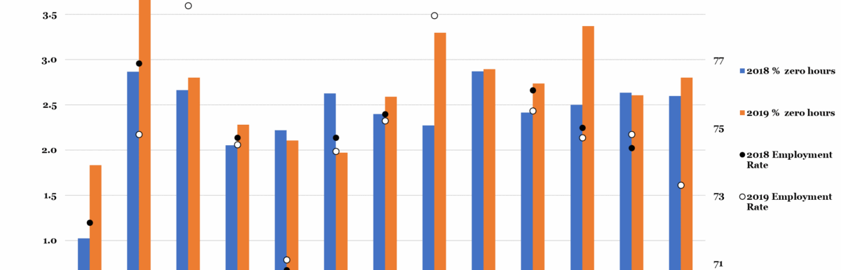 On Regional Zero Hours Contracts