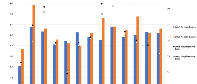 On Regional Zero Hours Contracts
