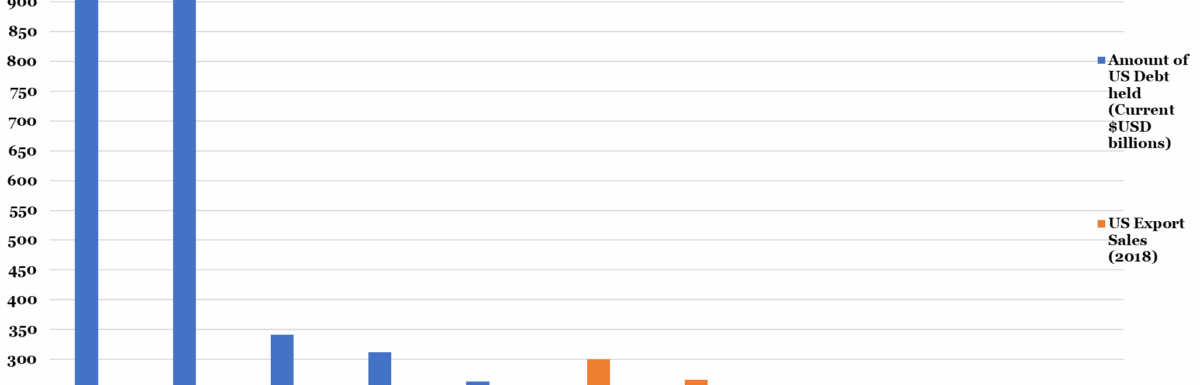 Selected Nations' Holding of US Debt vs Total US Export Sales
