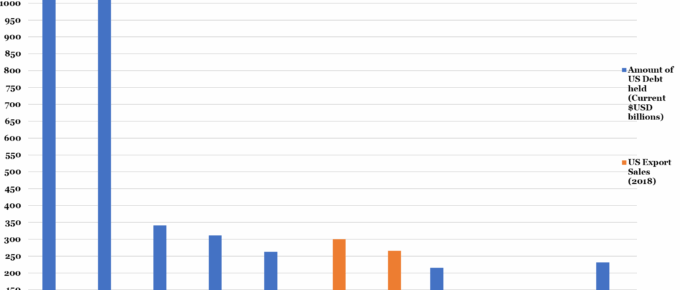 Selected Nations' Holding of US Debt vs Total US Export Sales