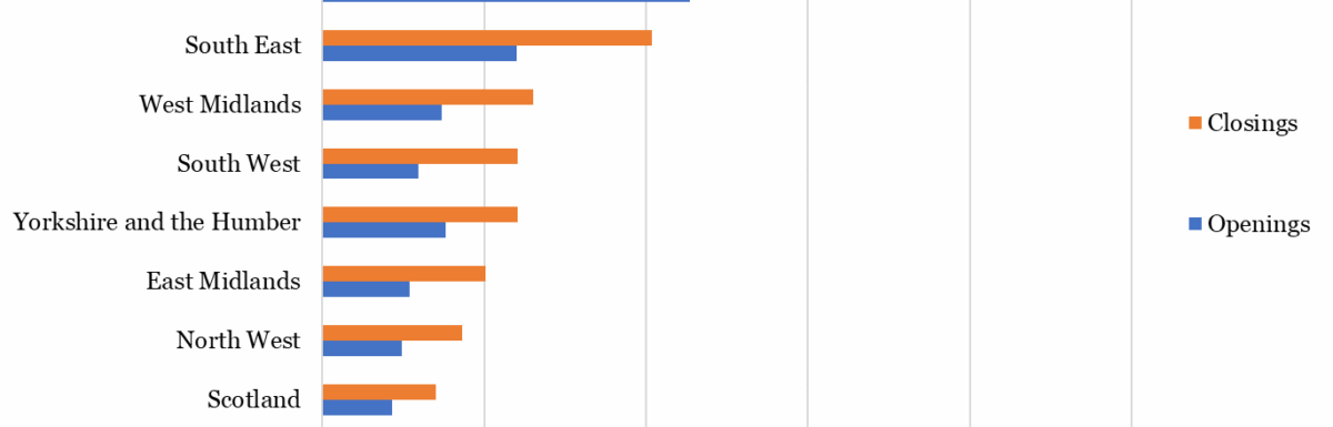 UK Retail Openings and Closures by Region