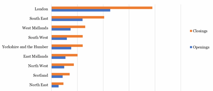 UK Retail Openings and Closures by Region