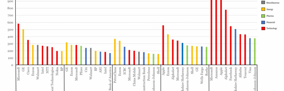 Top Ten Companies by Market Cap over 20 Years