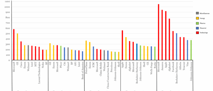 Top Ten Companies by Market Cap over 20 Years