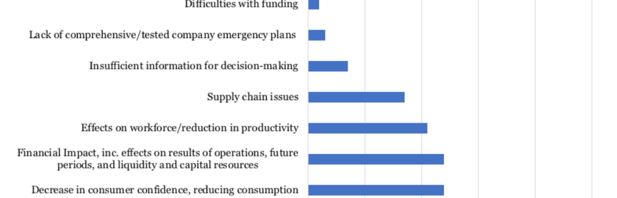 COVID 19: CFO Concerns
