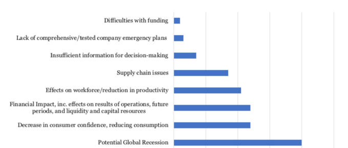 COVID 19: CFO Concerns