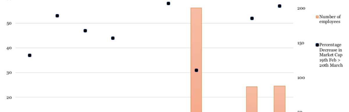 Covid 19: The Worst Hit Stocks vs Employee Numbers