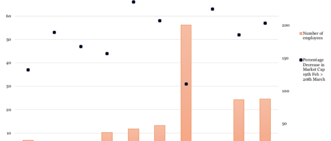 Covid 19: The Worst Hit Stocks vs Employee Numbers