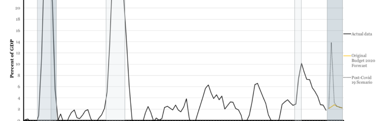 Historical Public Sector Net Borrowing