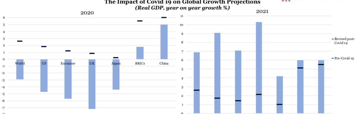 The Impact of Covid 19 on Global Growth Projections