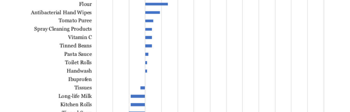 High Demand Household Items Price Changes