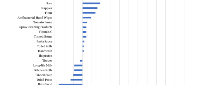 High Demand Household Items Price Changes
