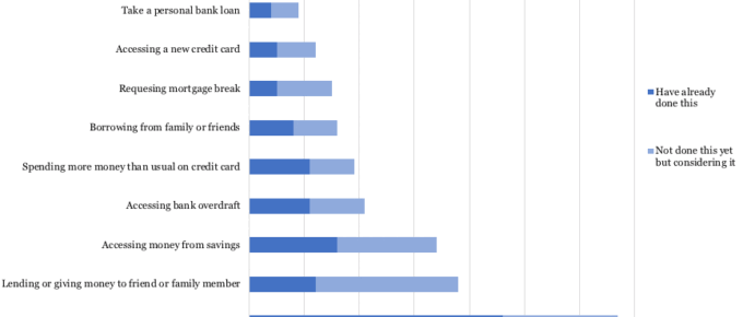 Covid 19: How People are making Ends meet