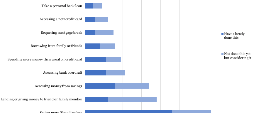 Covid 19: How People are making Ends meet