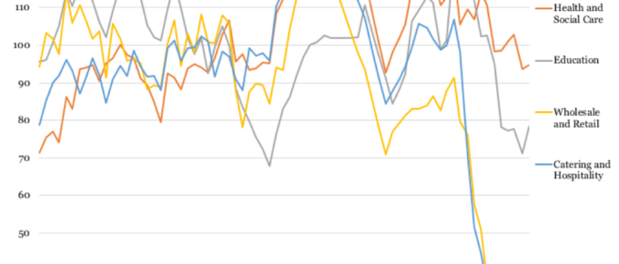 Covid 19: Effect on Job Vacancies by Sector
