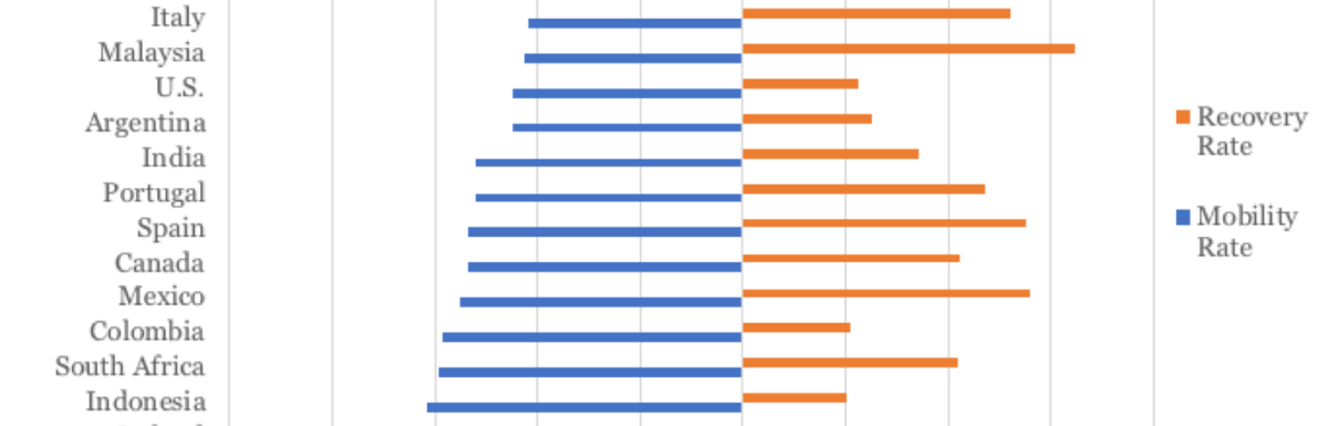 Recovery Rate vs Mobility Rate