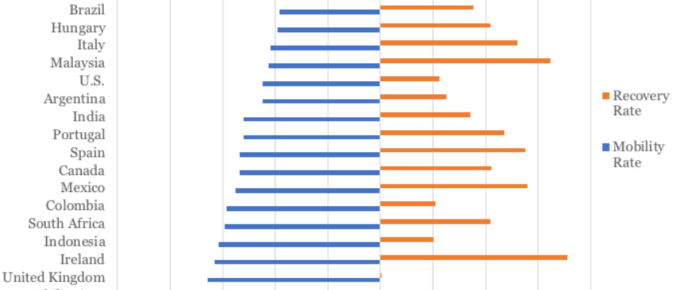 Recovery Rate vs Mobility Rate