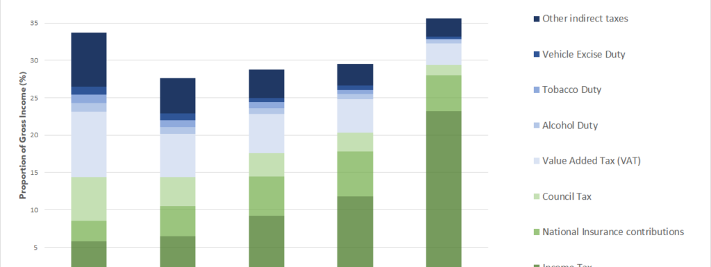 direct and indirect taxes