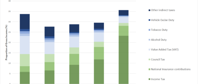 direct and indirect taxes